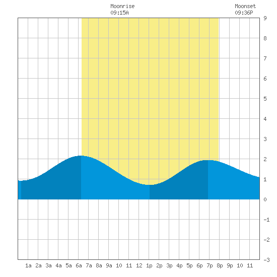 Deep Neck Point tide chart for Saturday, August 19, 2023