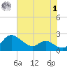 Deep Neck Point tide chart for Tuesday, August 1, 2023