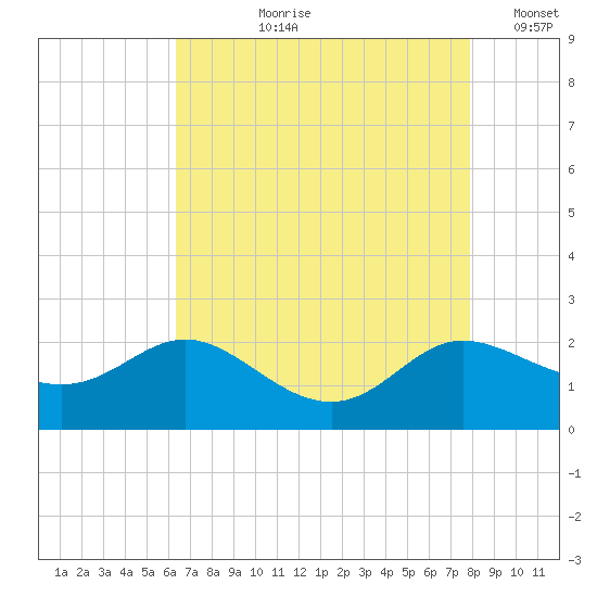 Deep Neck Point tide chart for Sunday, August 20, 2023