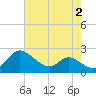 Deep Neck Point tide chart for Wednesday, August 2, 2023