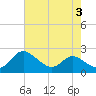 Deep Neck Point tide chart for Thursday, August 3, 2023