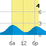 Deep Neck Point tide chart for Friday, August 4, 2023