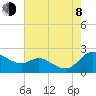 Deep Neck Point tide chart for Tuesday, August 8, 2023