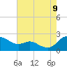 Deep Neck Point tide chart for Wednesday, August 9, 2023
