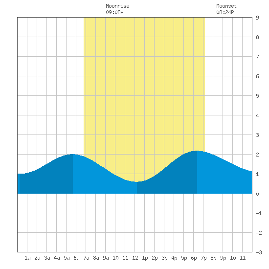 Deep Neck Point tide chart for Sunday, September 17, 2023