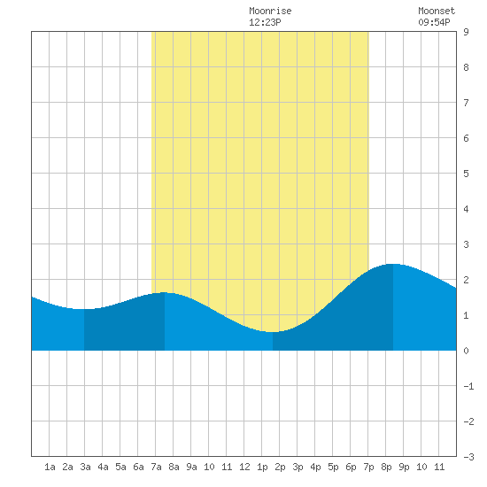 Deep Neck Point tide chart for Wednesday, September 20, 2023