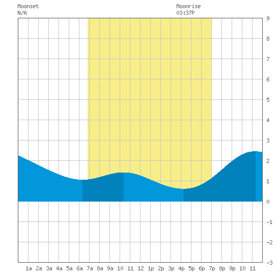 Deep Neck Point tide chart for Saturday, September 23, 2023
