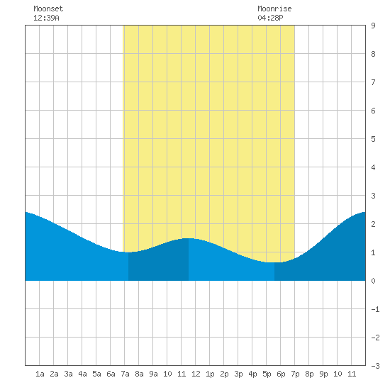 Deep Neck Point tide chart for Sunday, September 24, 2023