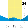 Deep Neck Point tide chart for Sunday, September 24, 2023