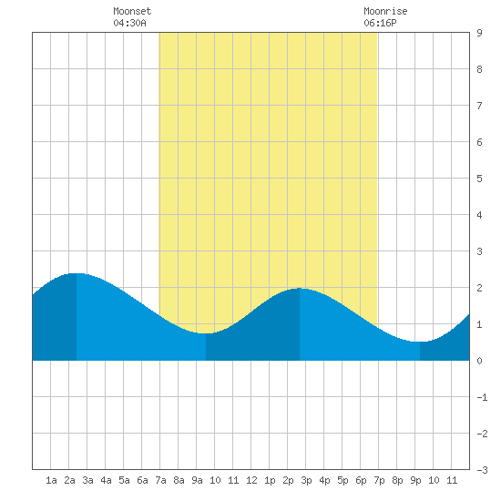 Deep Neck Point tide chart for Wednesday, September 27, 2023