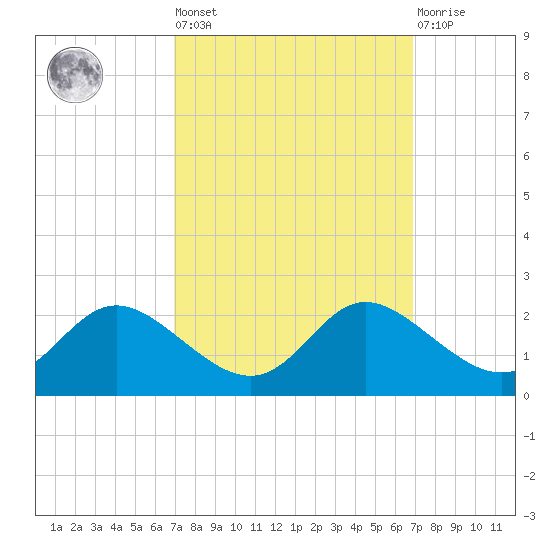 Deep Neck Point tide chart for Friday, September 29, 2023