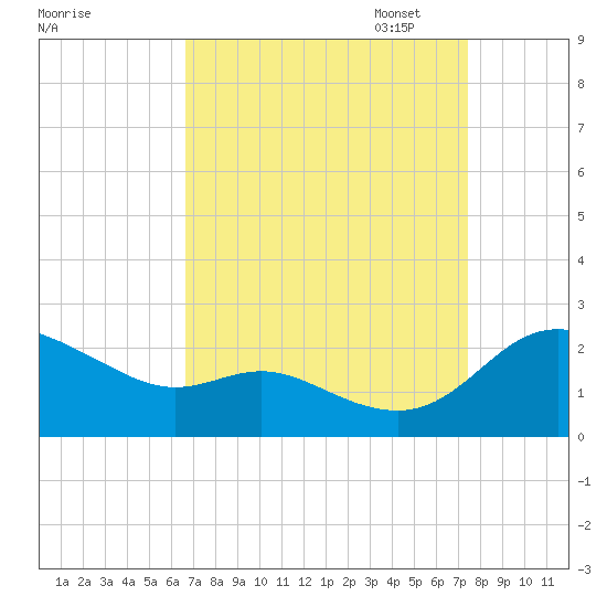 Deep Neck Point tide chart for Thursday, September 7, 2023