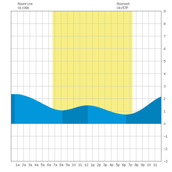 Deep Neck Point tide chart for Saturday, September 9, 2023