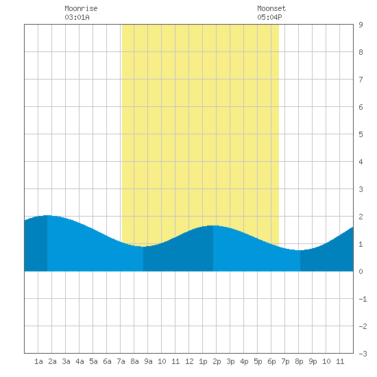 Deep Neck Point tide chart for Tuesday, October 10, 2023