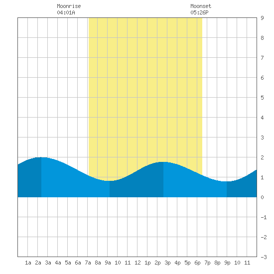 Deep Neck Point tide chart for Wednesday, October 11, 2023