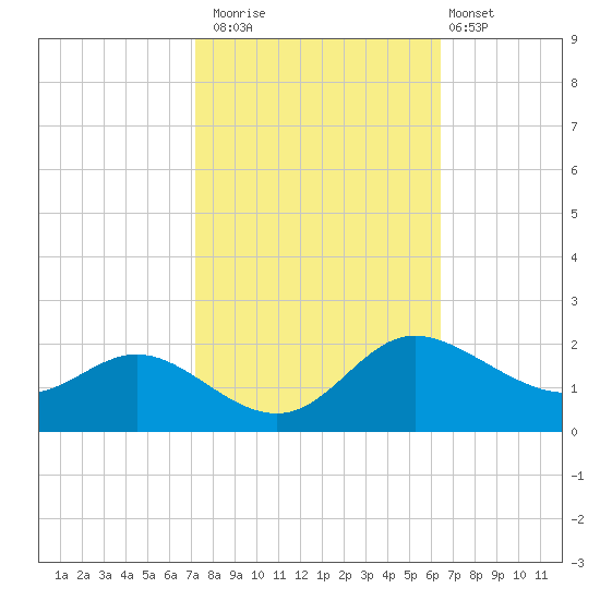 Deep Neck Point tide chart for Sunday, October 15, 2023