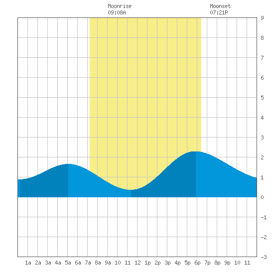 Deep Neck Point tide chart for Monday, October 16, 2023