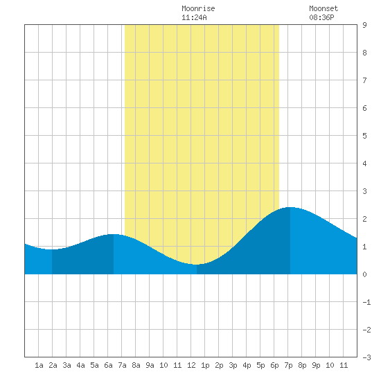 Deep Neck Point tide chart for Wednesday, October 18, 2023
