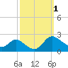 Deep Neck Point tide chart for Sunday, October 1, 2023