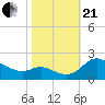 Deep Neck Point tide chart for Saturday, October 21, 2023