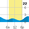 Deep Neck Point tide chart for Sunday, October 22, 2023