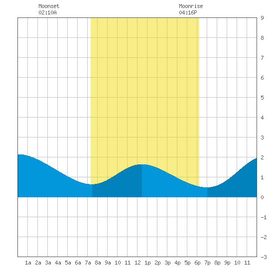 Deep Neck Point tide chart for Tuesday, October 24, 2023