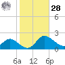Deep Neck Point tide chart for Saturday, October 28, 2023