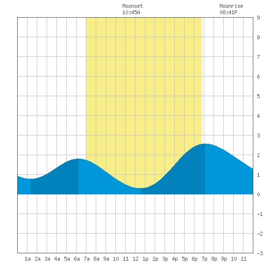 Deep Neck Point tide chart for Monday, October 2, 2023