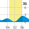 Deep Neck Point tide chart for Tuesday, October 31, 2023