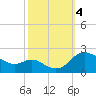 Deep Neck Point tide chart for Wednesday, October 4, 2023
