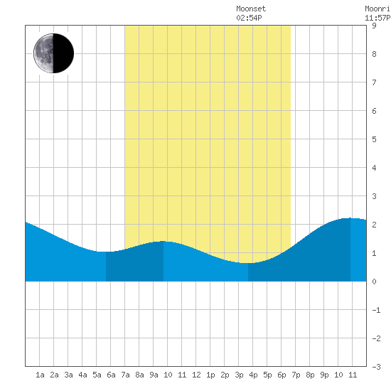 Deep Neck Point tide chart for Friday, October 6, 2023
