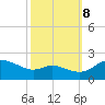 Deep Neck Point tide chart for Sunday, October 8, 2023