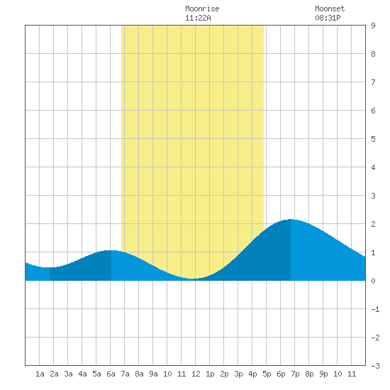 Deep Neck Point tide chart for Friday, November 17, 2023