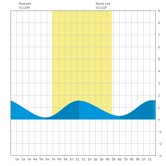 Deep Neck Point tide chart for Wednesday, November 22, 2023