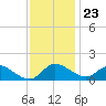 Deep Neck Point tide chart for Thursday, November 23, 2023