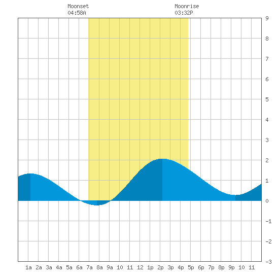 Deep Neck Point tide chart for Saturday, November 25, 2023