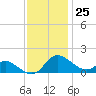 Deep Neck Point tide chart for Saturday, November 25, 2023