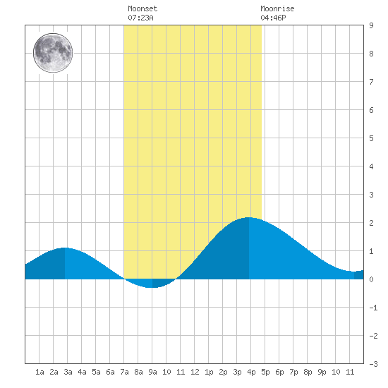 Deep Neck Point tide chart for Monday, November 27, 2023