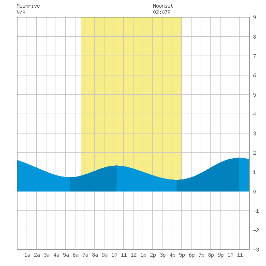 Deep Neck Point tide chart for Monday, November 6, 2023