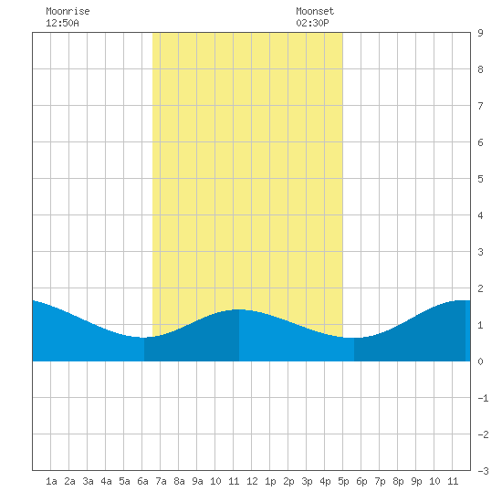 Deep Neck Point tide chart for Tuesday, November 7, 2023