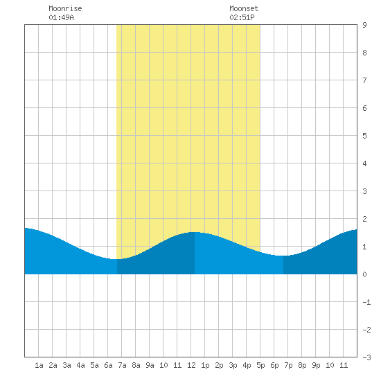 Deep Neck Point tide chart for Wednesday, November 8, 2023