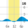 Deep Neck Point tide chart for Saturday, December 16, 2023