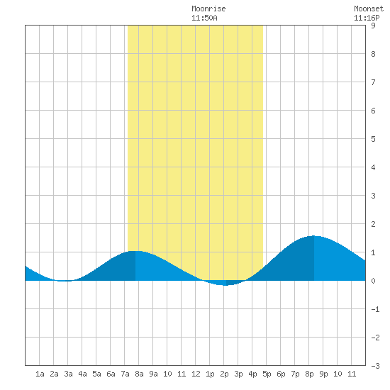 Deep Neck Point tide chart for Monday, December 18, 2023