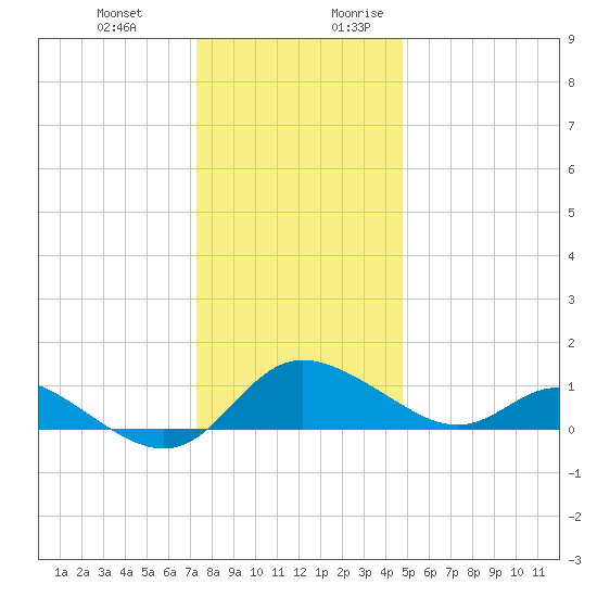 Deep Neck Point tide chart for Friday, December 22, 2023