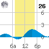 Deep Neck Point tide chart for Tuesday, December 26, 2023