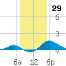 Deep Neck Point tide chart for Friday, December 29, 2023