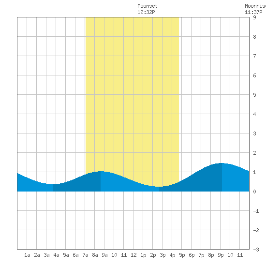 Deep Neck Point tide chart for Monday, December 4, 2023