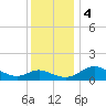 Deep Neck Point tide chart for Monday, December 4, 2023