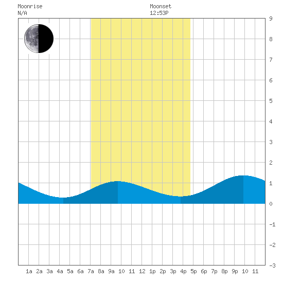 Deep Neck Point tide chart for Tuesday, December 5, 2023