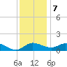 Deep Neck Point tide chart for Thursday, December 7, 2023